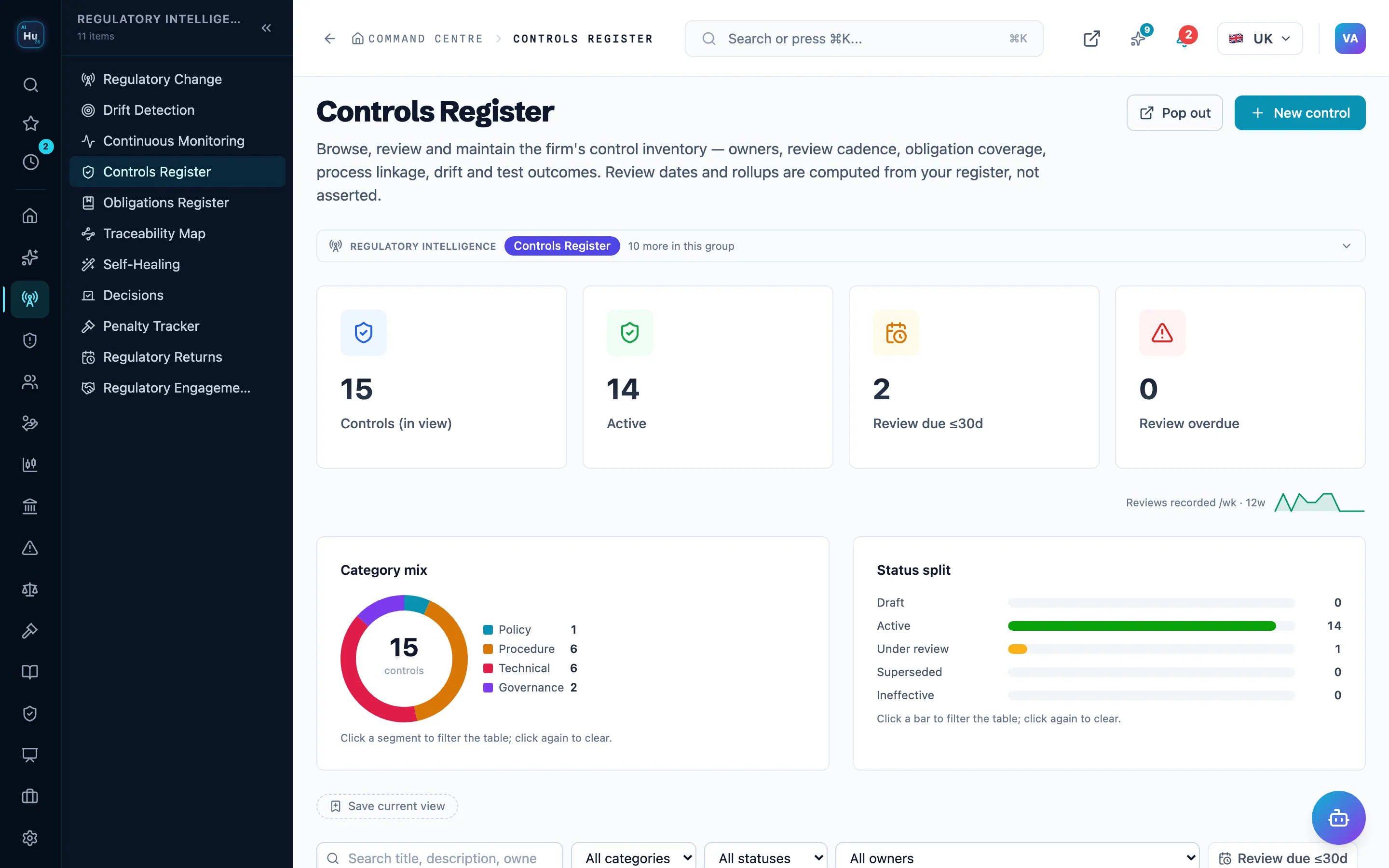Controls register: owners, review cadence, obligation coverage and test outcomes, computed from the register rather than asserted